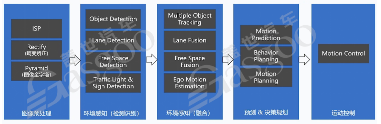 芯片SoC选型和域控设计-下｜盖世大学堂舱驾、行泊一体系列知识讲解