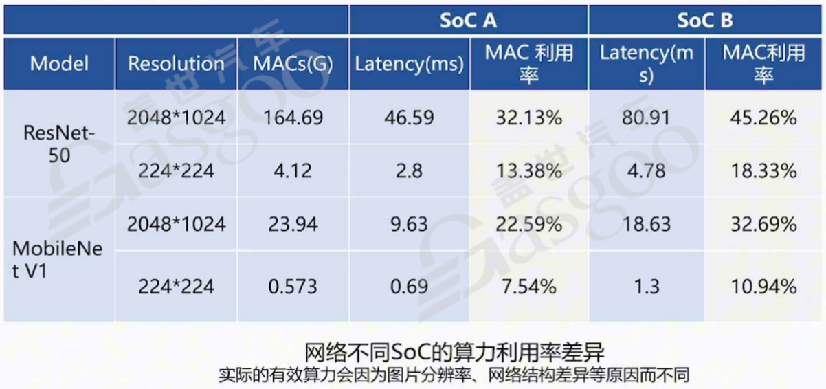 芯片SoC选型和域控设计-下｜盖世大学堂舱驾、行泊一体系列知识讲解