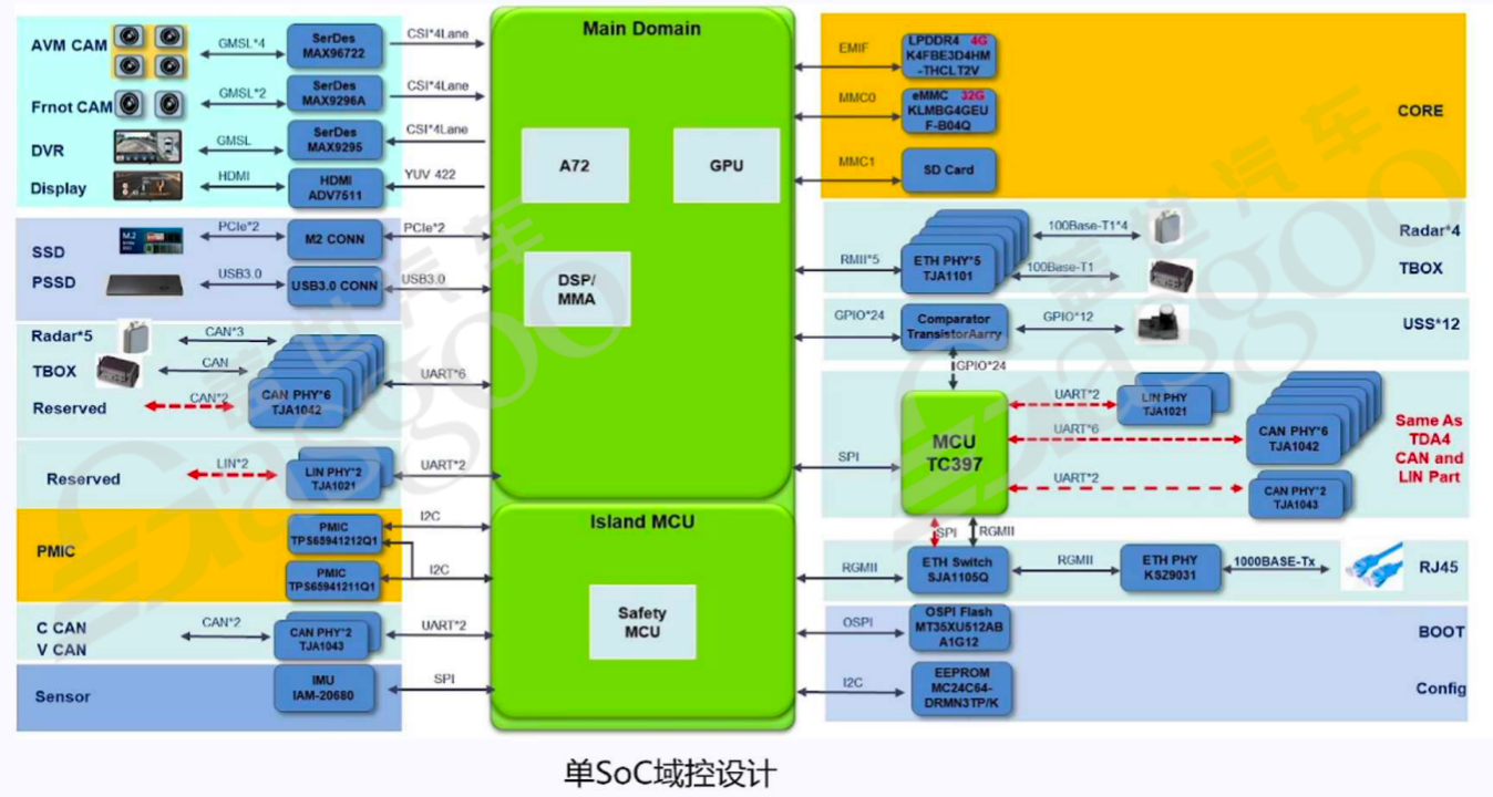 芯片SoC选型和域控设计-下｜盖世大学堂舱驾、行泊一体系列知识讲解