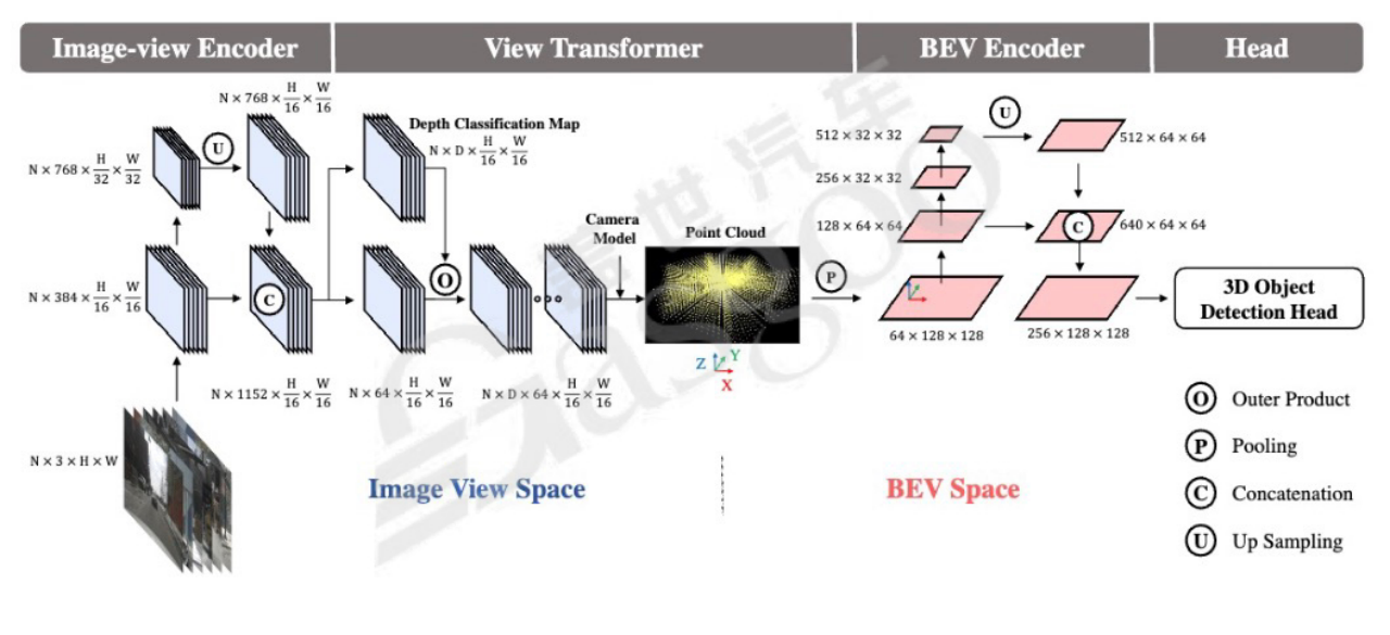 BEV感知与智驾方案-下｜盖世大学堂舱驾、行泊一体系列知识讲解