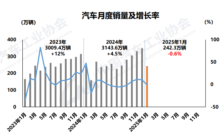 2025年汽车平稳开局，1月新能源汽车同比增长近30%