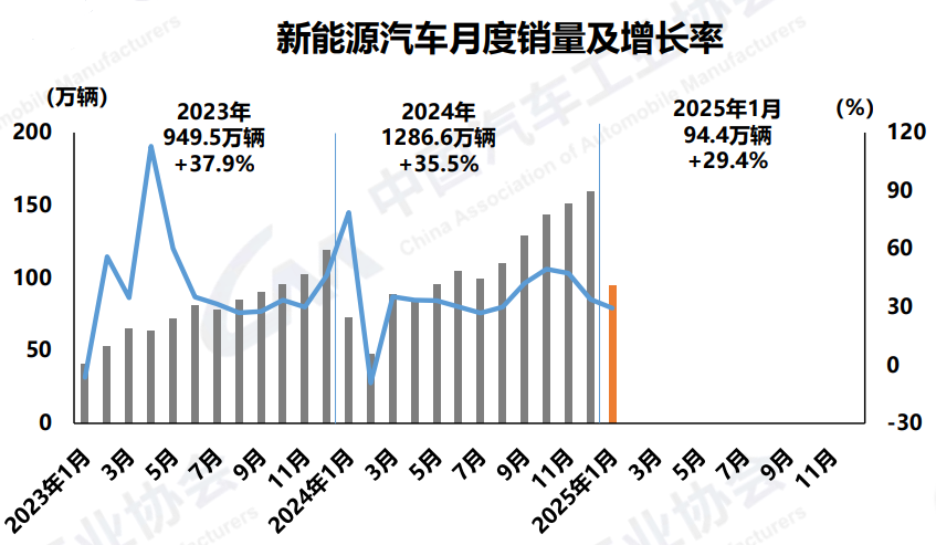 2025年汽车平稳开局，1月新能源汽车同比增长近30%