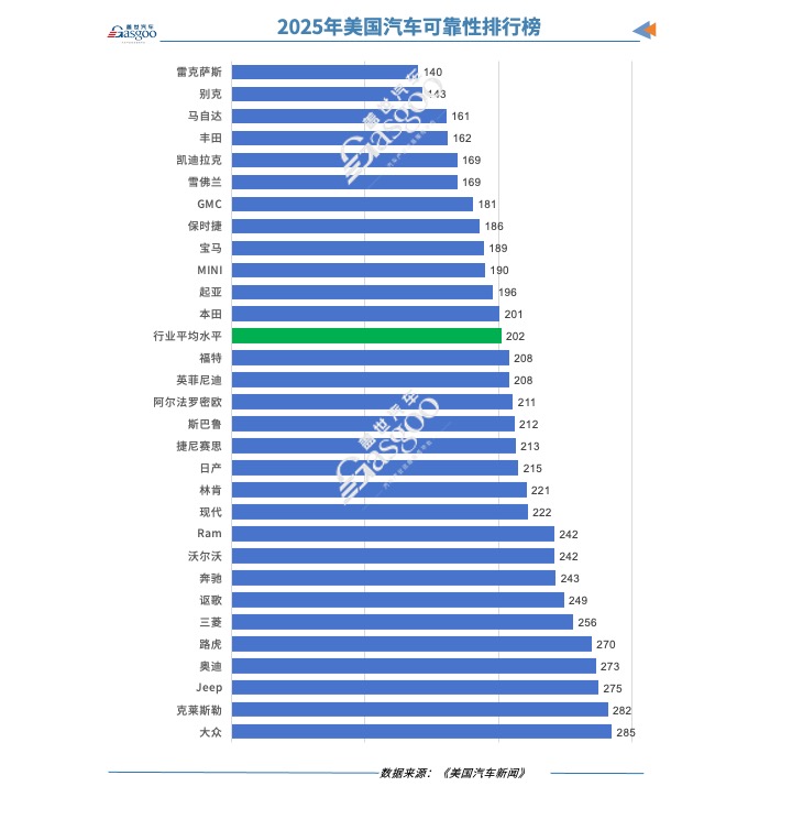 2025年J.D. Power美国车辆可靠性报告：雷克萨斯叒登榜首