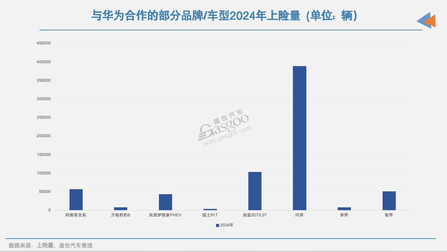 华为的车圈“朋友”，已超20个