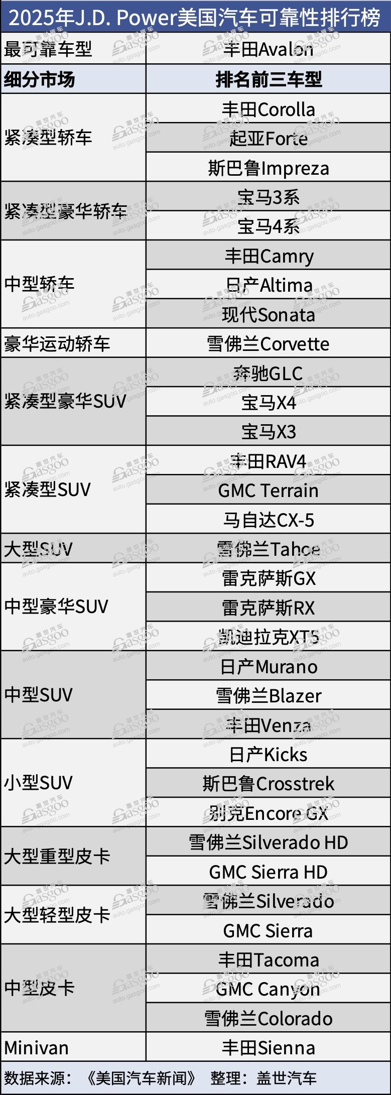 2025年J.D. Power美国车辆可靠性报告：雷克萨斯叒登榜首