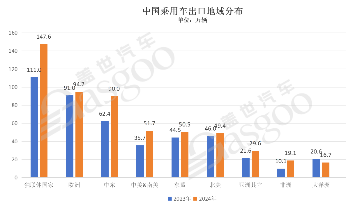 2024年中国汽车出海地域及销量盘点