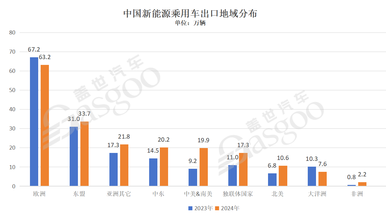 2024年中国汽车出海地域及销量盘点