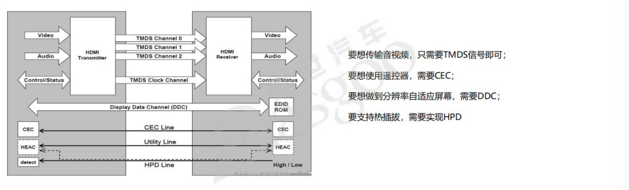 图像传输基本知识｜盖世大学堂智能座舱系列知识讲解