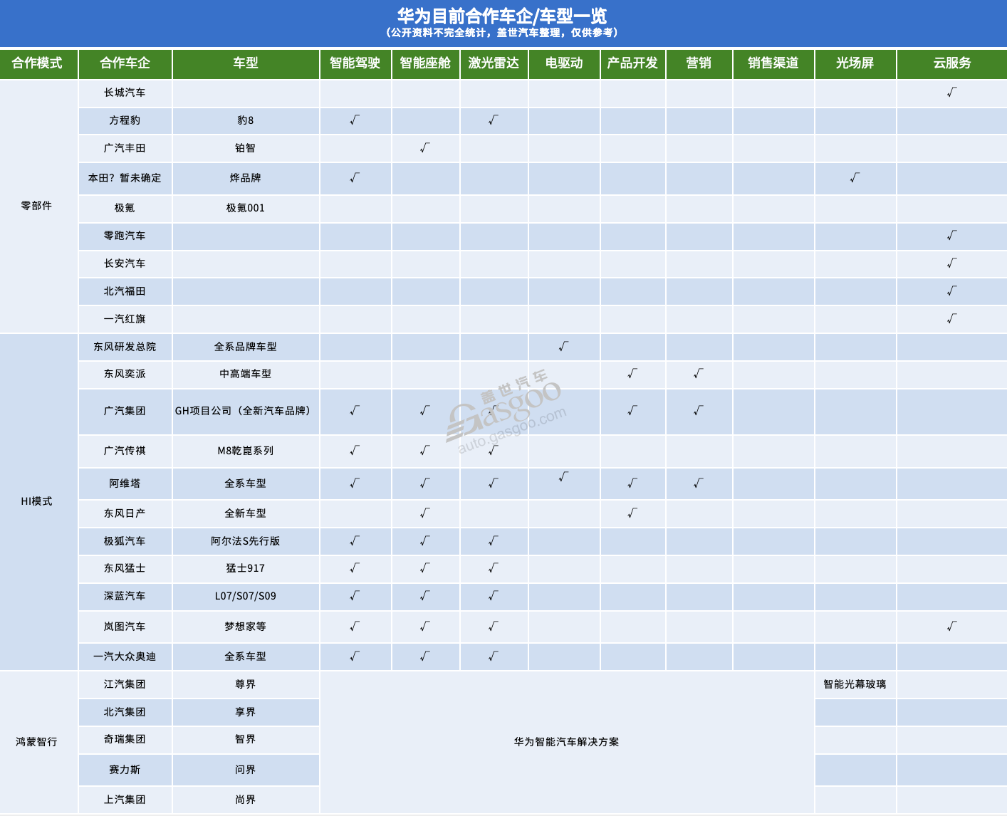 华为的车圈“朋友”，已超20个