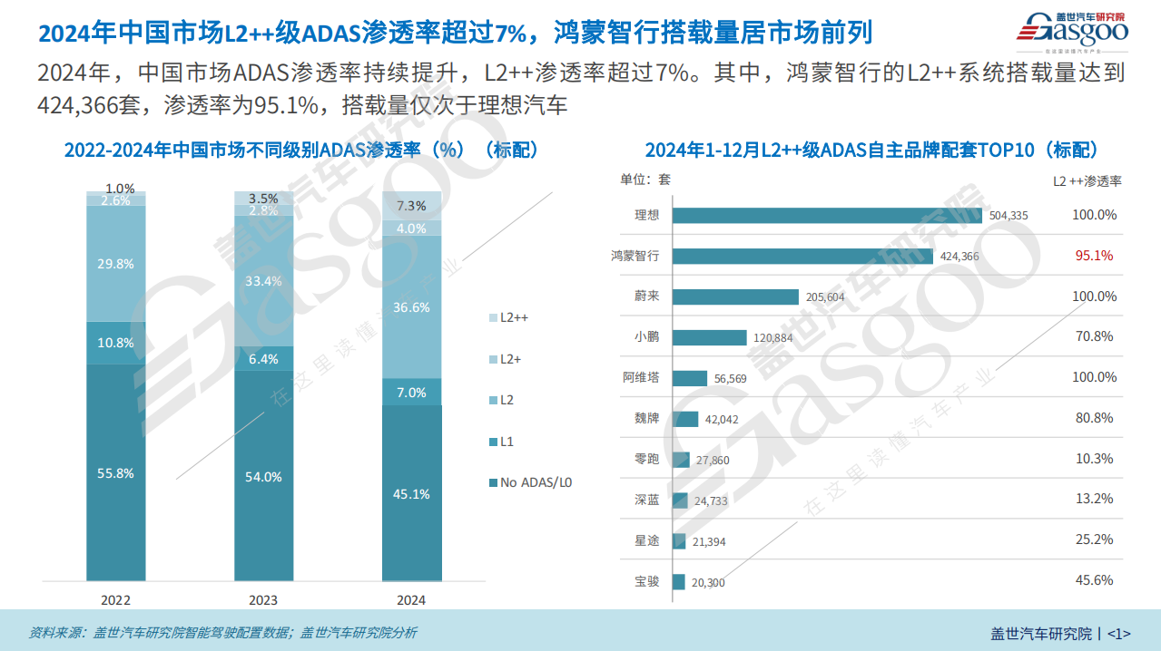 从被动智能到自主智能，鸿蒙智行智驾系统持续升级 | 鸿蒙智行智能驾驶布局