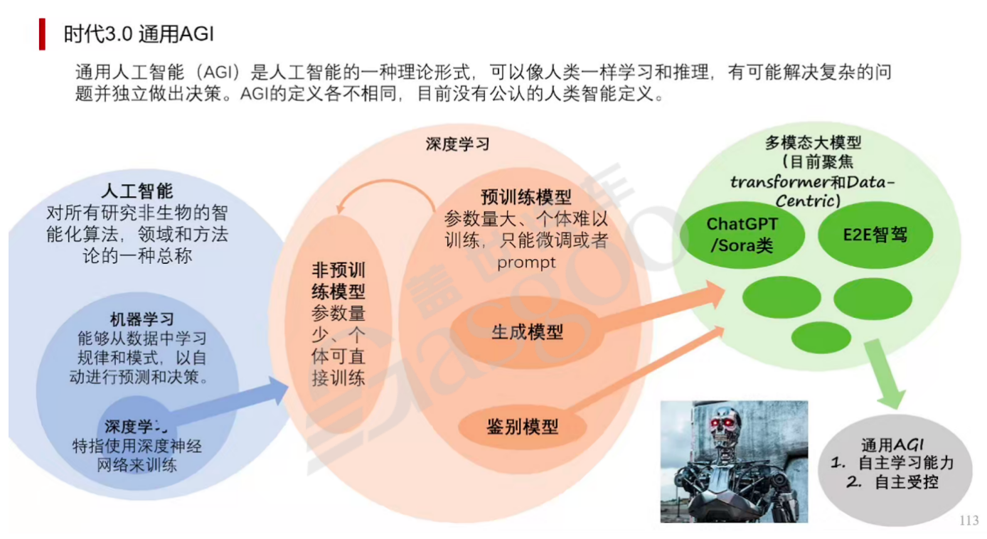 时代3.0通用AGI｜盖世大学堂汽车大模型应用系列知识讲解