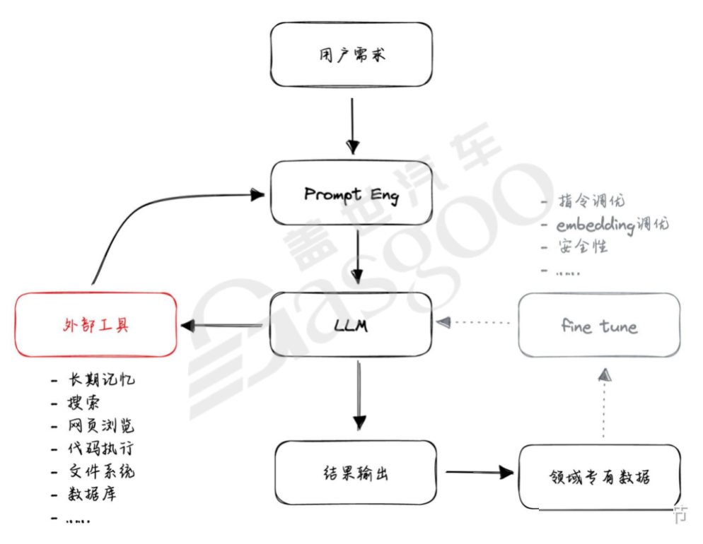 自治类GPT&工具的调用-上｜盖世大学堂汽车大模型应用系列知识讲解