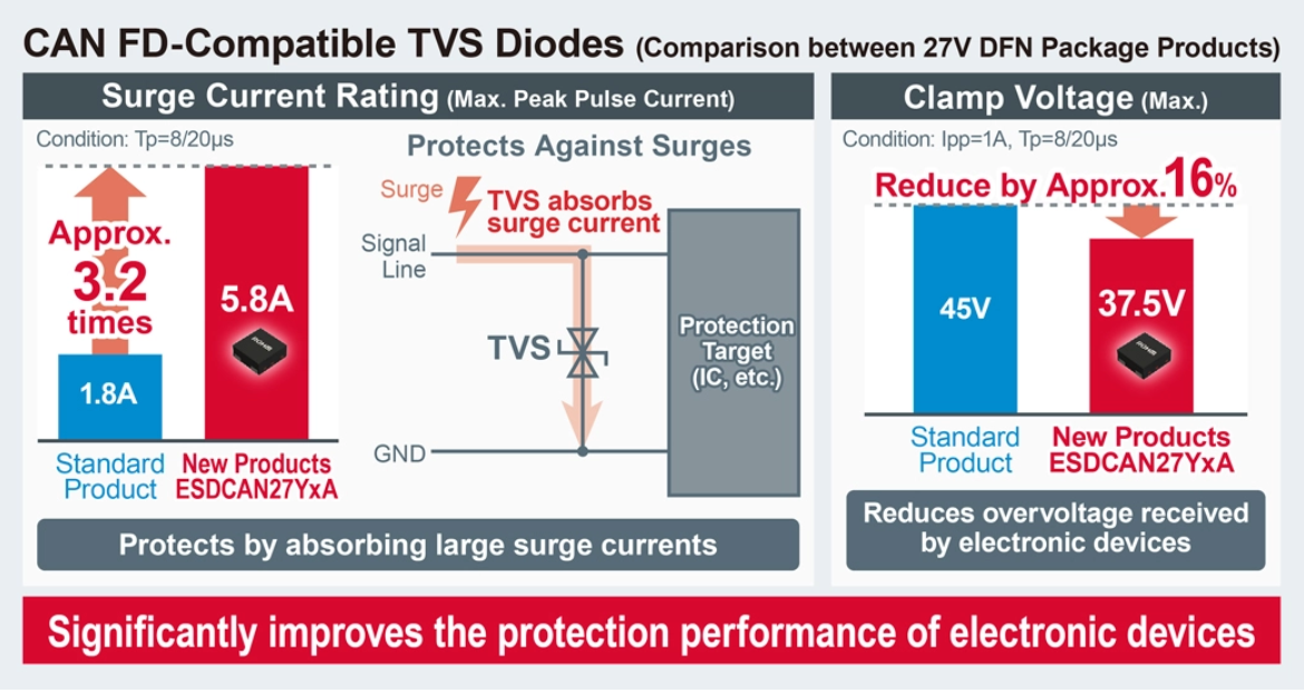 罗姆推出新型TVS二极管 支持自动驾驶高速CAN FD车载通信系统