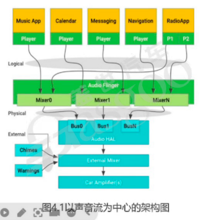 Android车载音频介绍｜盖世大学堂智能座舱系列知识讲解