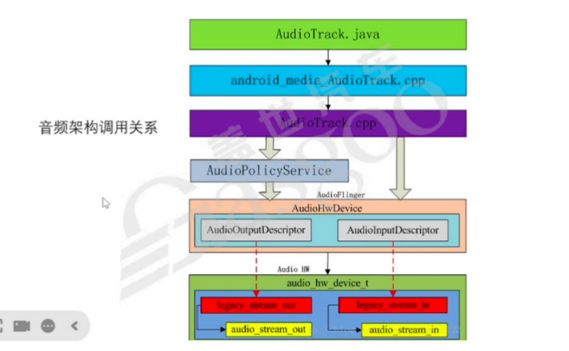 Android车载音频介绍｜盖世大学堂智能座舱系列知识讲解