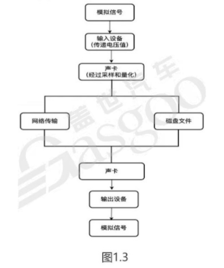 音频基础知识-上｜盖世大学堂智能座舱系列知识讲解