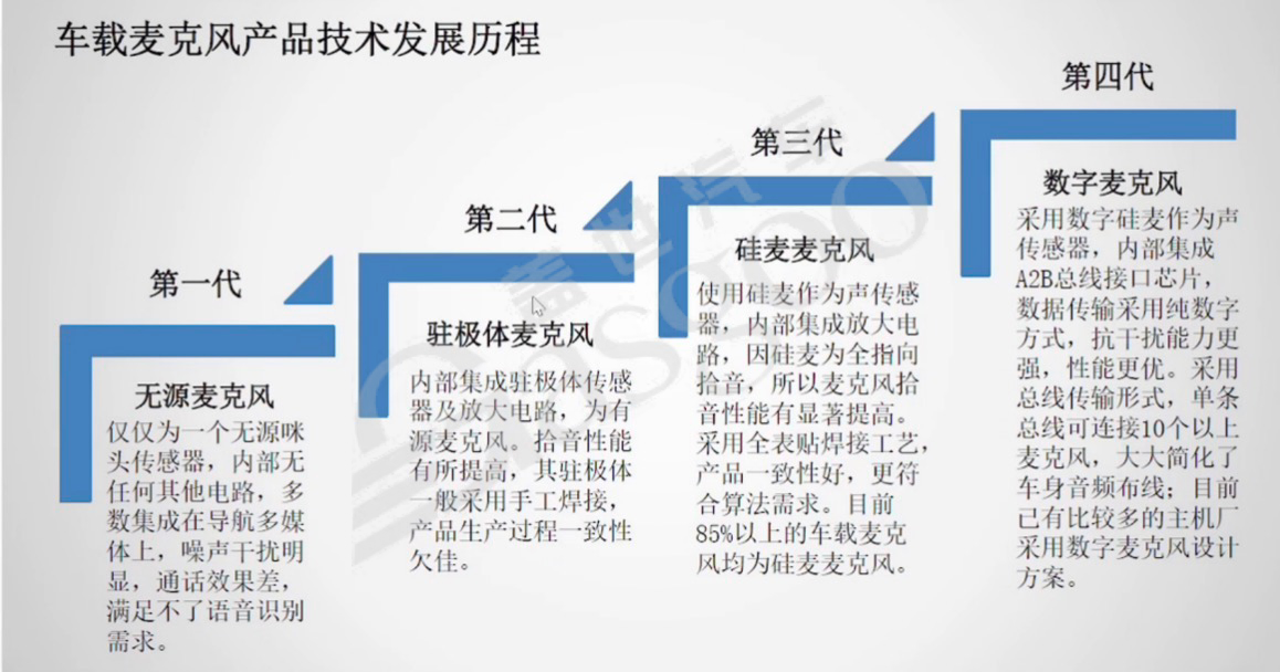 音频基础知识-中｜盖世大学堂智能座舱系列知识讲解