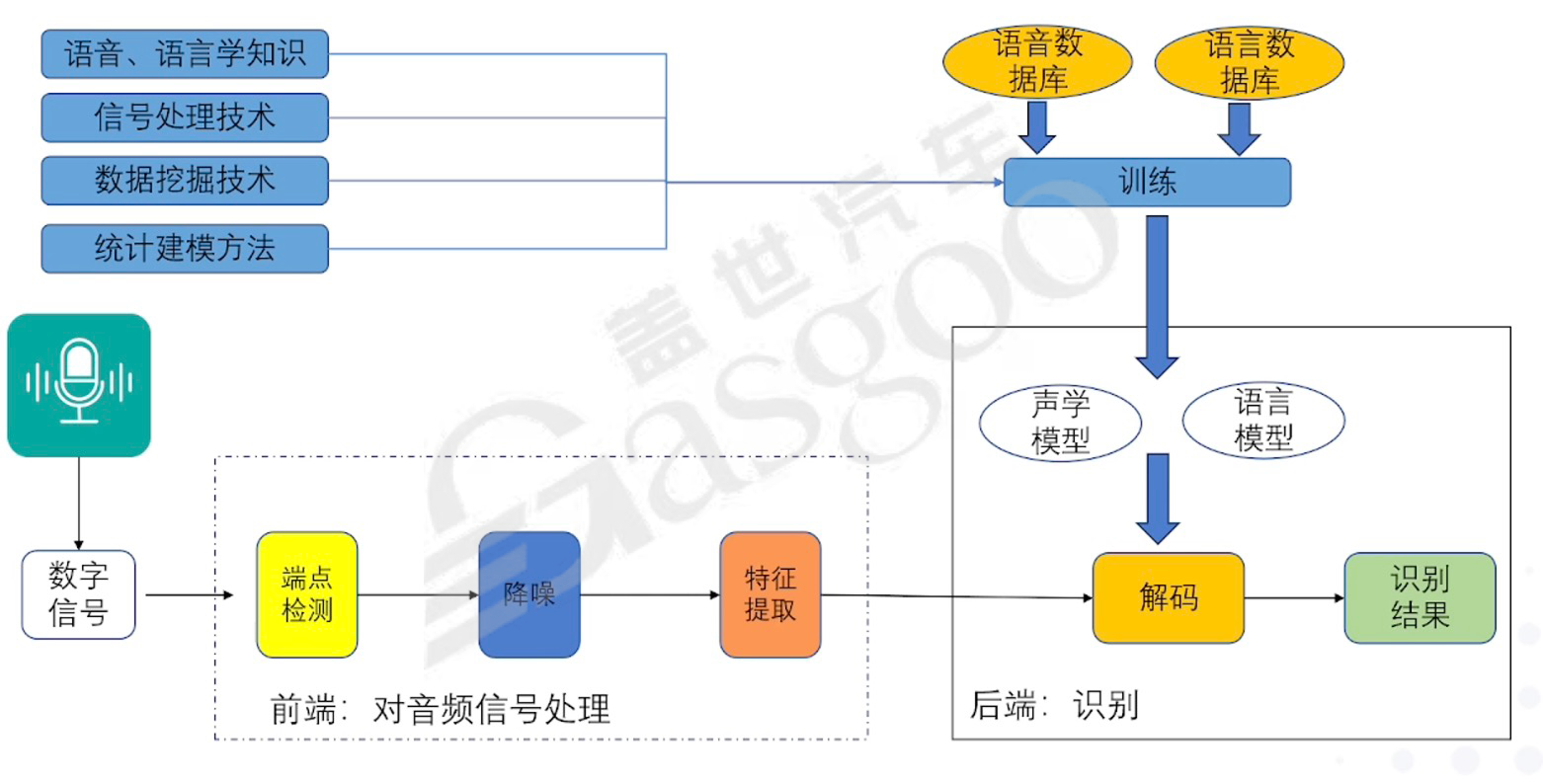 语音交互｜盖世大学堂智能座舱系列知识讲解