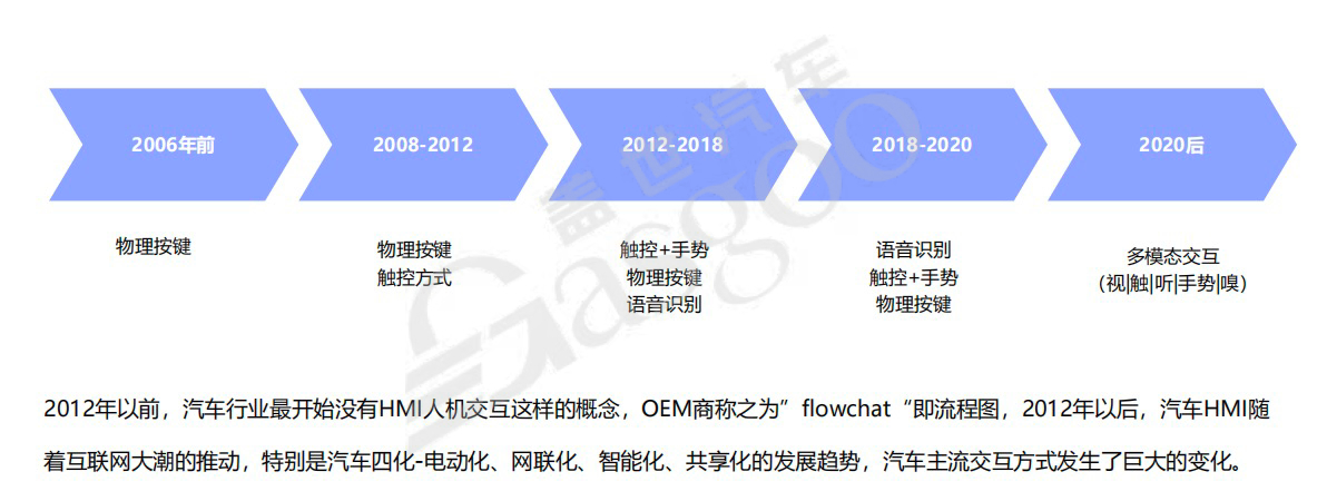 智能座舱显示屏系统框架-上｜盖世大学堂智能座舱系列知识讲解