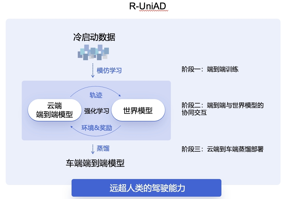 “智驾版DeepSeek”来了！商汤绝影发布全新端到端自动驾驶技术路线R-UniAD