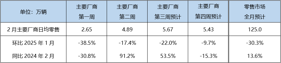 2月乘用车零售预计达到125万辆，新能源渗透率约48%