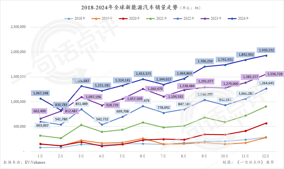 全球新能源排行榜：吉利理想超大众，自主席位已过半数