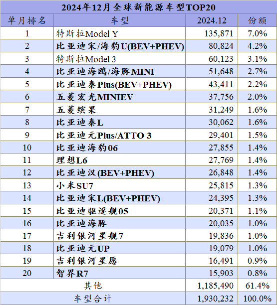 全球新能源排行榜：吉利理想超大众，自主席位已过半数