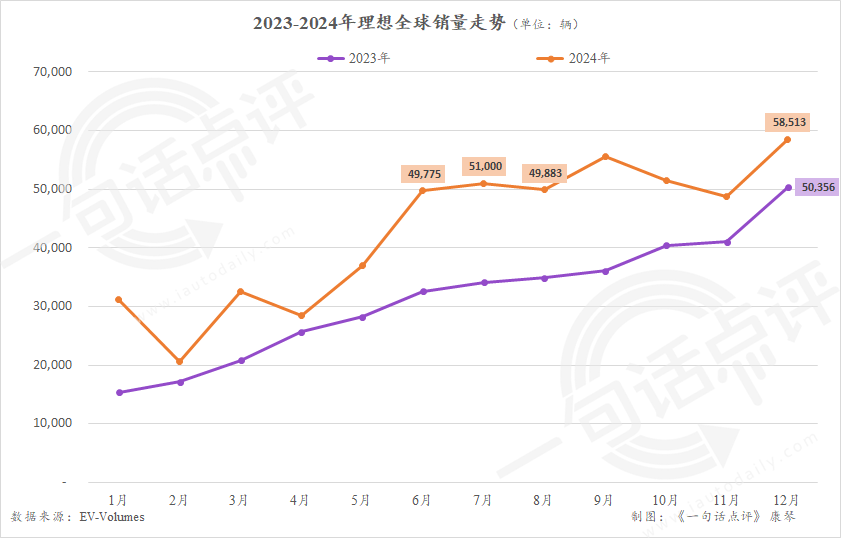 全球新能源排行榜：吉利理想超大众，自主席位已过半数