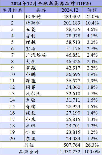 全球新能源排行榜：吉利理想超大众，自主席位已过半数