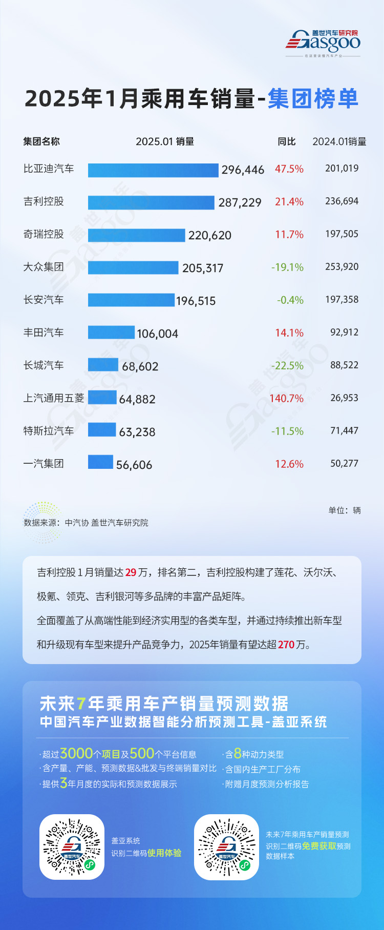 本土势力主导增长，吉利首月销量达29万 | 2025年1月乘用车销量集团榜