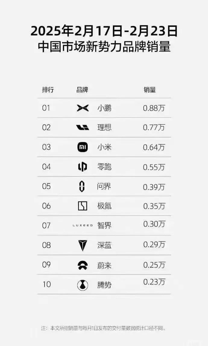 上周销量公布：“小理小”成定局？小米单挑特斯拉！