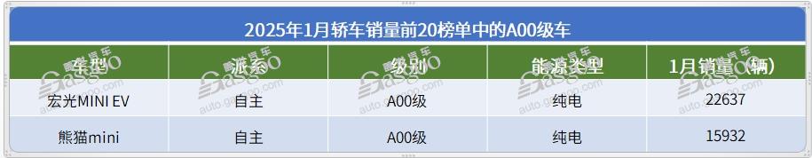 1月轿车销量TOP20：海鸥蝉联冠军，12款车月销破2万