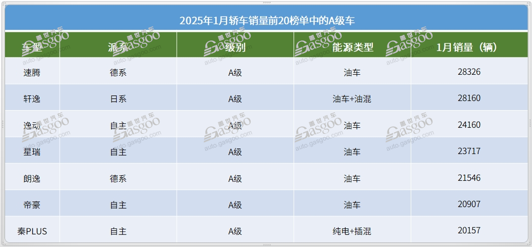 1月轿车销量TOP20：海鸥蝉联冠军，12款车月销破2万