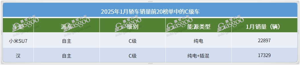 1月轿车销量TOP20：海鸥蝉联冠军，12款车月销破2万