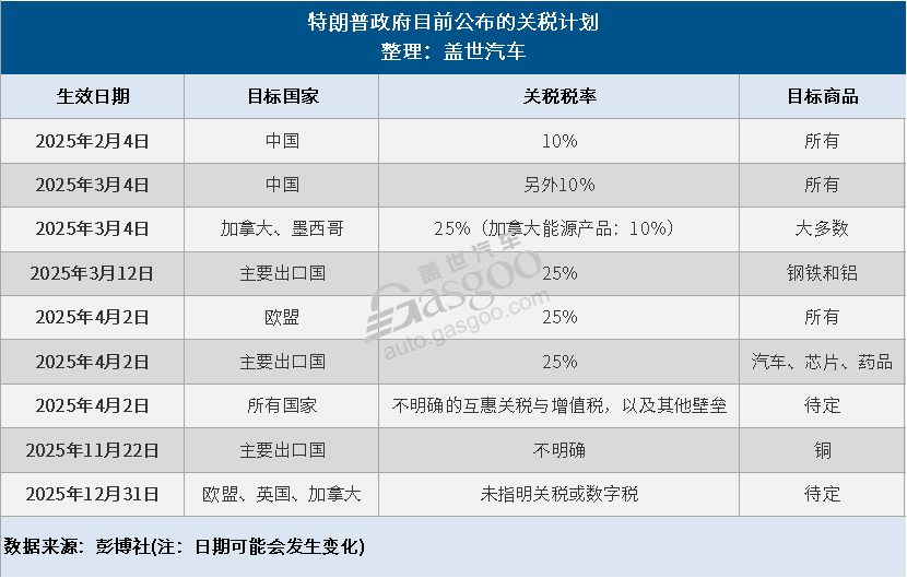 特朗普：将于3月4日对墨西哥和加拿大加征关税，对中国增加新关税