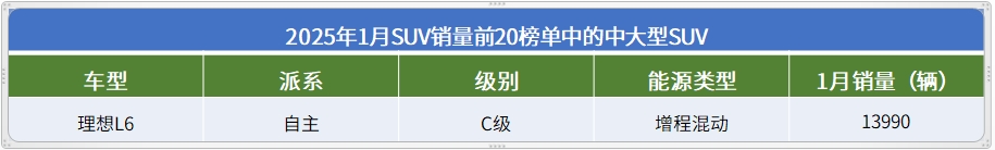 1月SUV销量TOP20：紧凑级SUV集体爆发，理想L6上榜