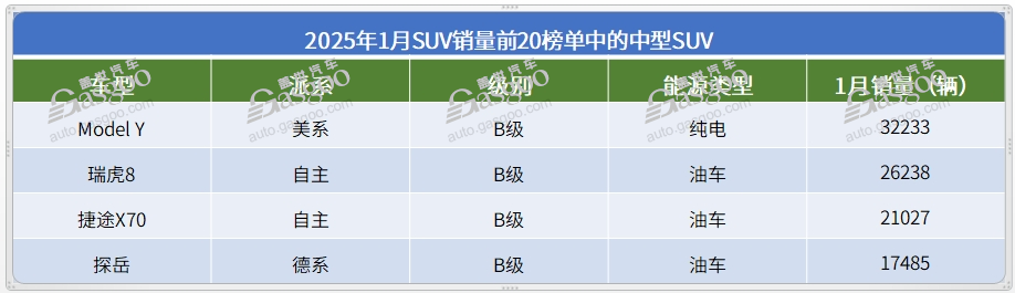 1月SUV销量TOP20：紧凑级SUV集体爆发，理想L6上榜