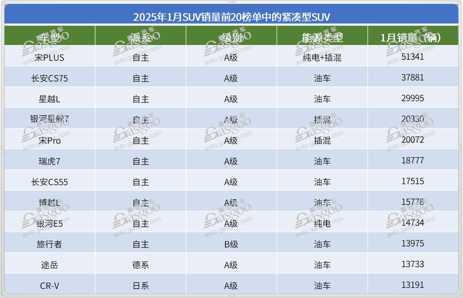 1月SUV销量TOP20：紧凑级SUV集体爆发，理想L6上榜