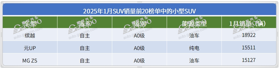 1月SUV销量TOP20：紧凑级SUV集体爆发，理想L6上榜