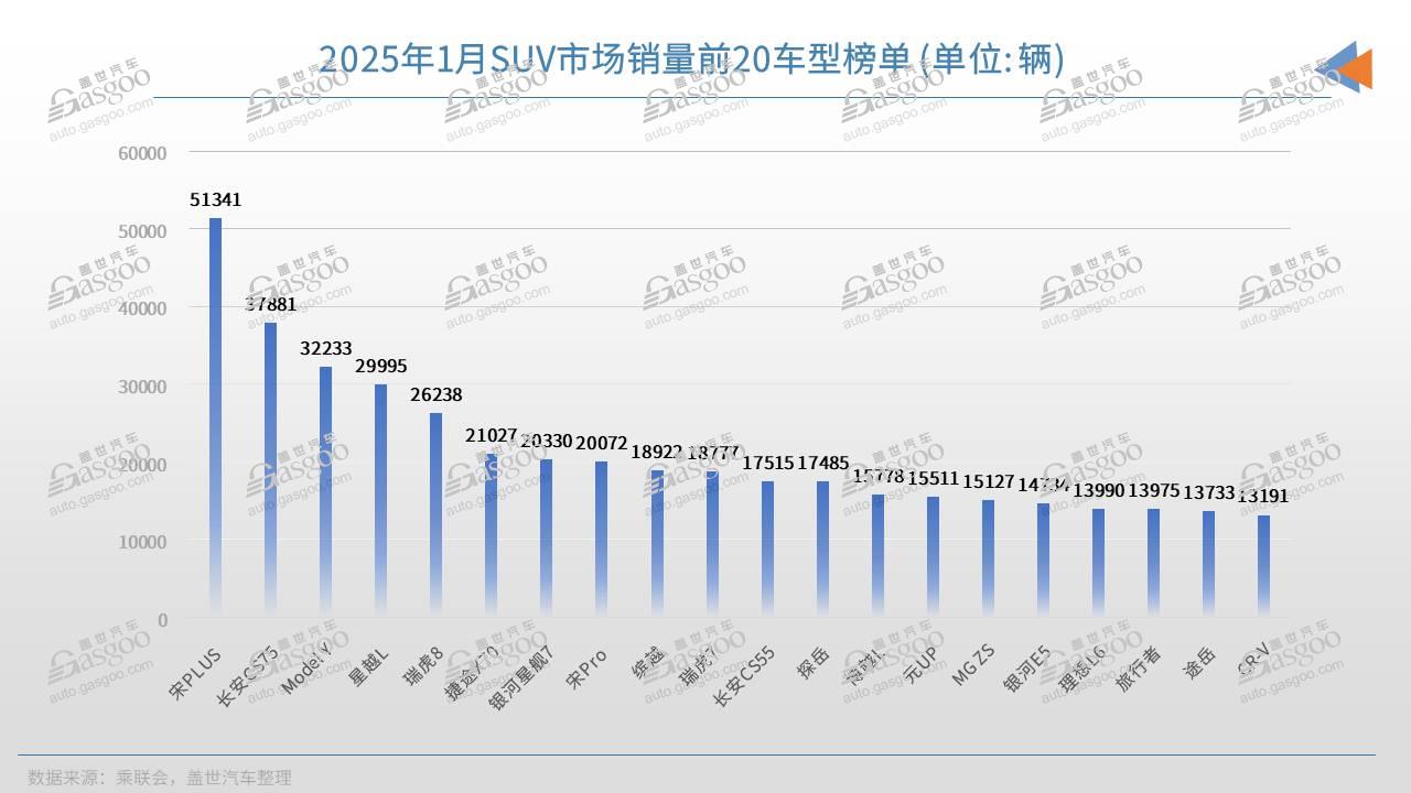 1月SUV销量TOP20：紧凑级SUV集体爆发，理想L6上榜