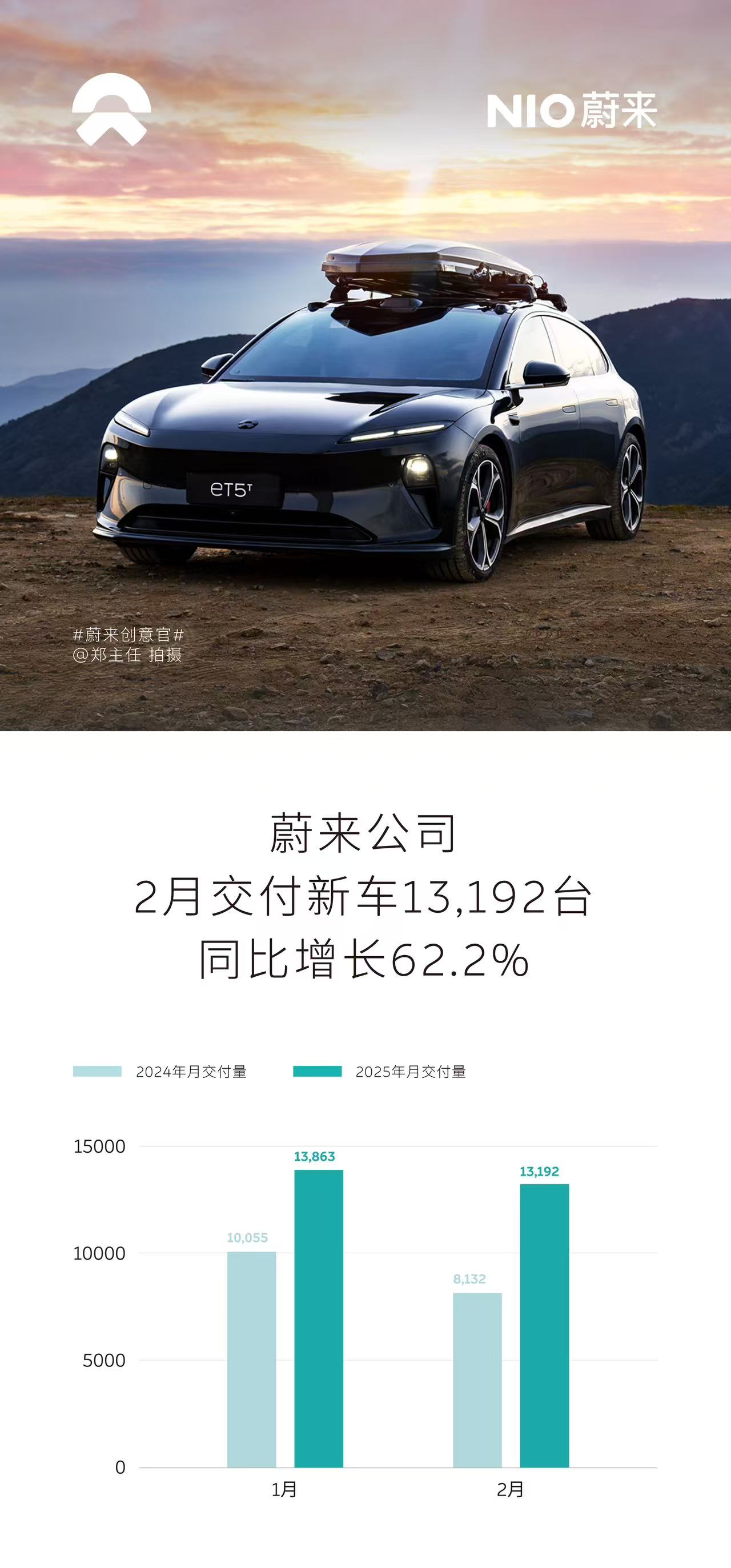 蔚来公司2月交付新车13,192台，同比增长62.2%