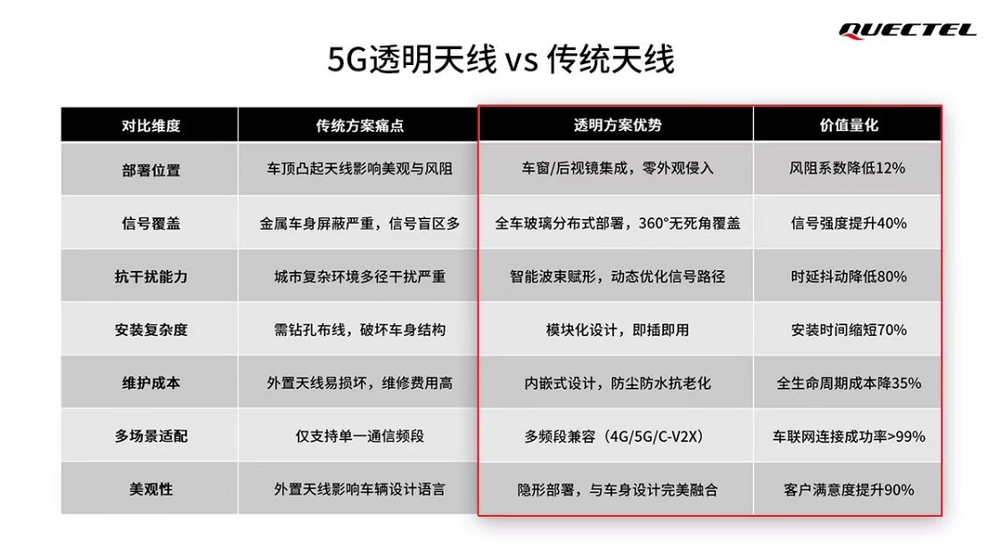 移远通信发布5G透明天线：以