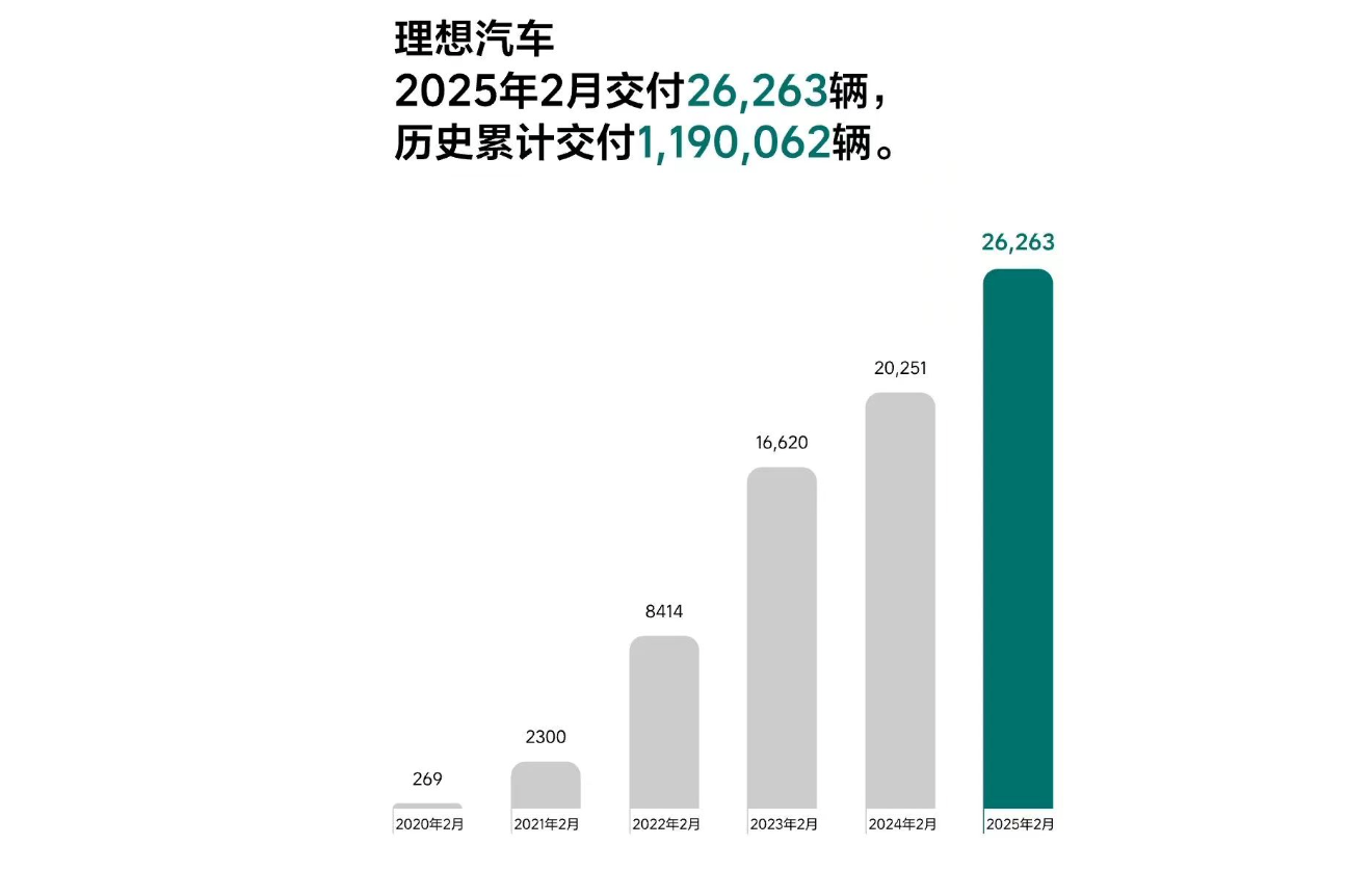 理想汽车2月交付2.6万辆，同比增长29%