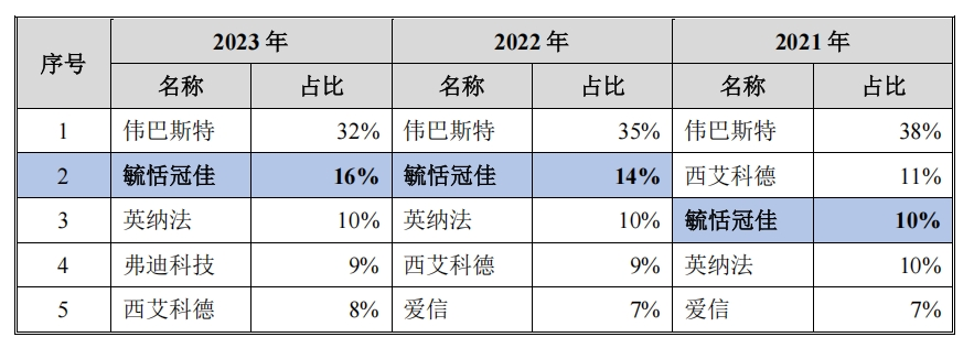 专注汽车天窗，长安、一汽等都是大客户，又一零部件企业成功IPO