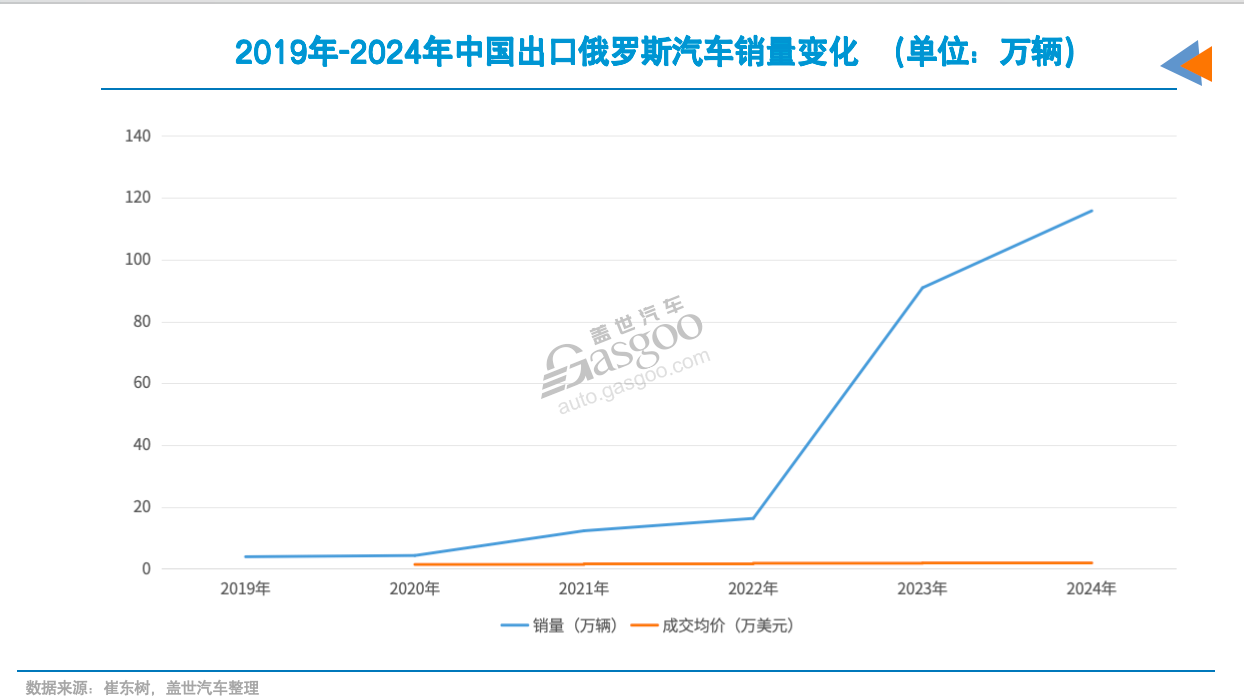 俄罗斯市场，中国车企会失守吗？