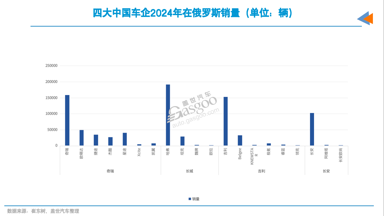 俄罗斯市场，中国车企会失守吗？