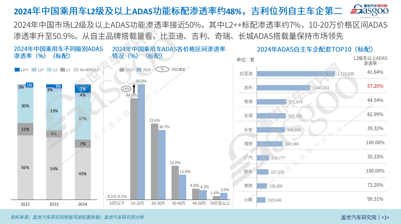 “千里浩瀚”五级智驾方案打通L2-L3，吉利开启“AI+车”新纪元 | 吉利智能驾驶布局