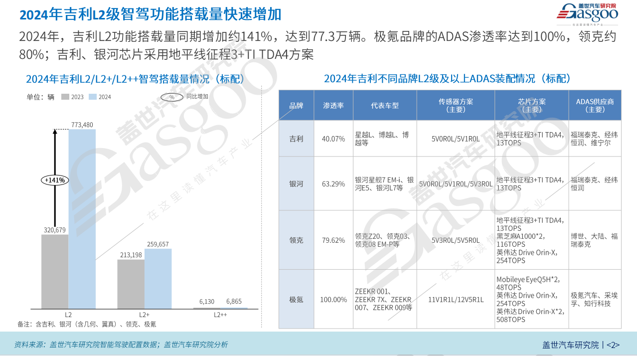 “千里浩瀚”五级智驾方案打通L2-L3，吉利开启“AI+车”新纪元 | 吉利智能驾驶布局