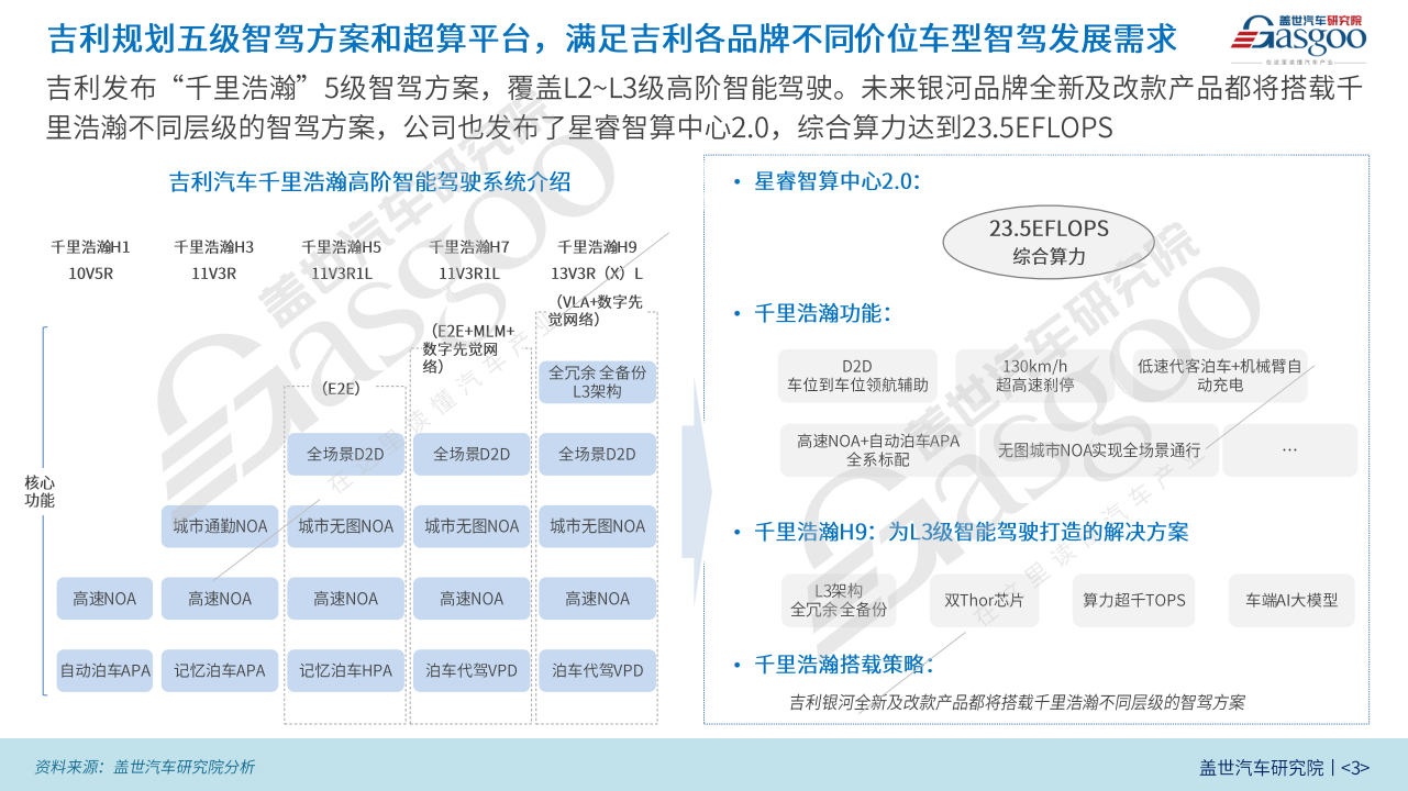 “千里浩瀚”五级智驾方案打通L2-L3，吉利开启“AI+车”新纪元 | 吉利智能驾驶布局