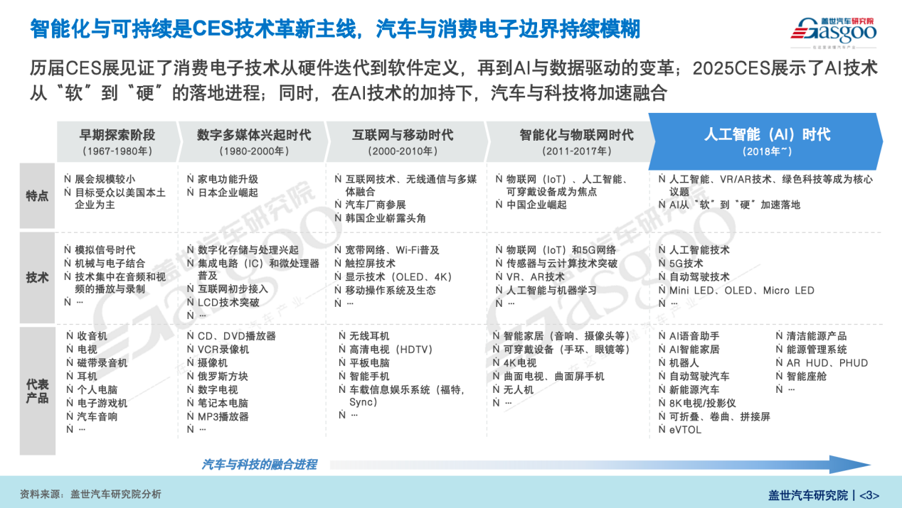 盖世汽车研究院：2025年CES展创新技术亮点分析与展望